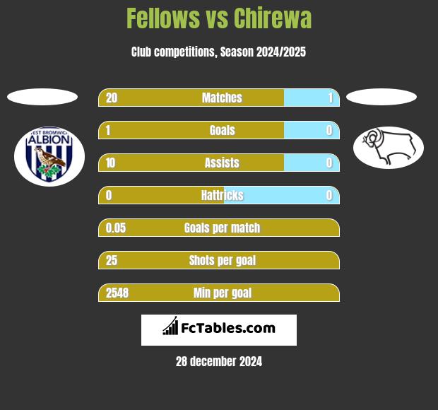 Fellows vs Chirewa h2h player stats