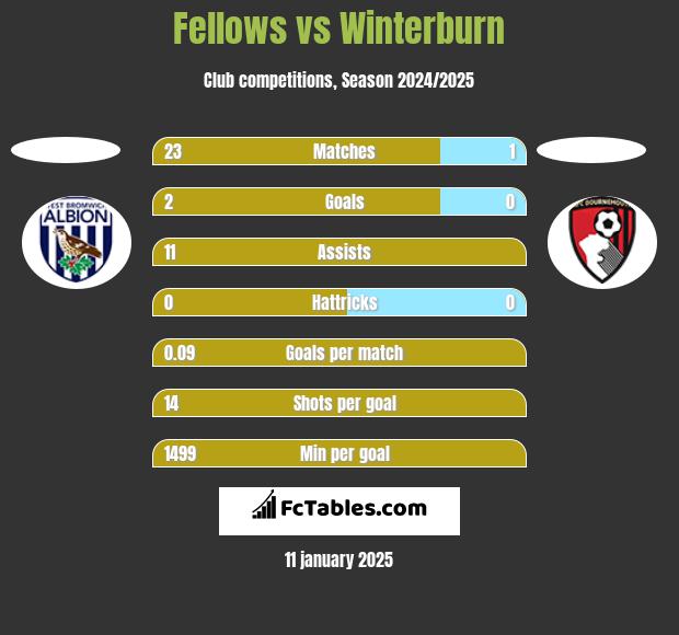 Fellows vs Winterburn h2h player stats