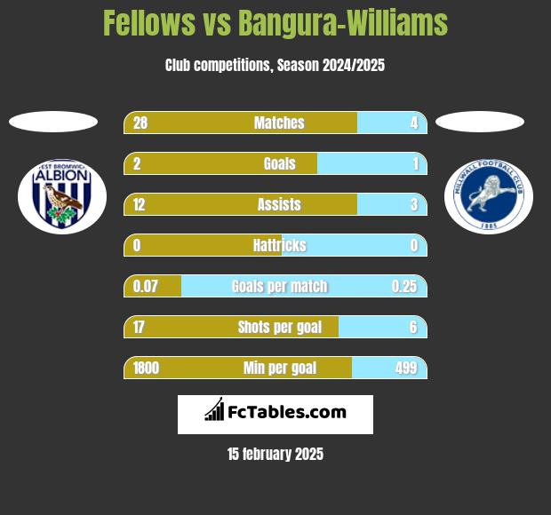 Fellows vs Bangura-Williams h2h player stats