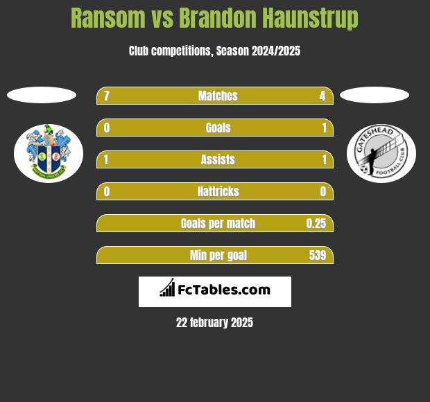 Ransom vs Brandon Haunstrup h2h player stats