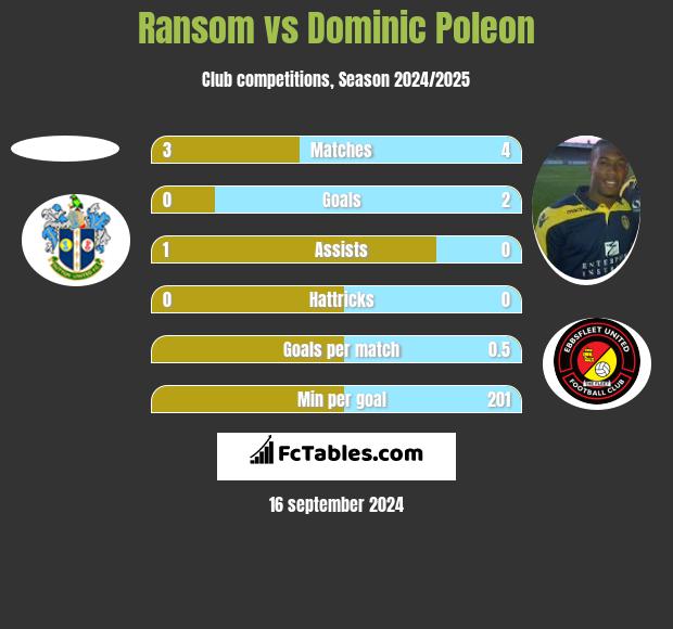 Ransom vs Dominic Poleon h2h player stats