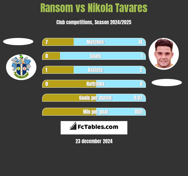 Ransom vs Nikola Tavares h2h player stats