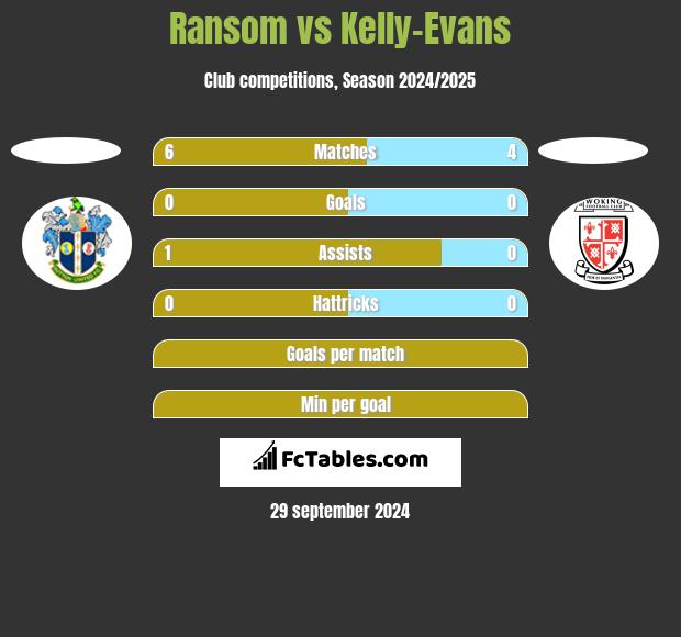 Ransom vs Kelly-Evans h2h player stats