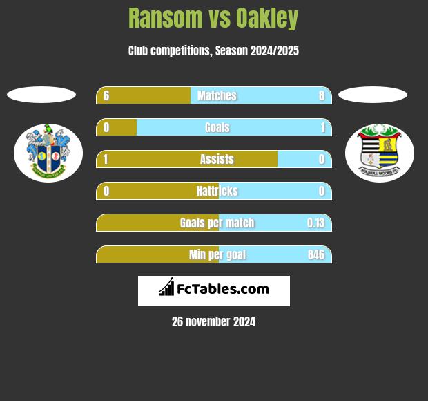 Ransom vs Oakley h2h player stats