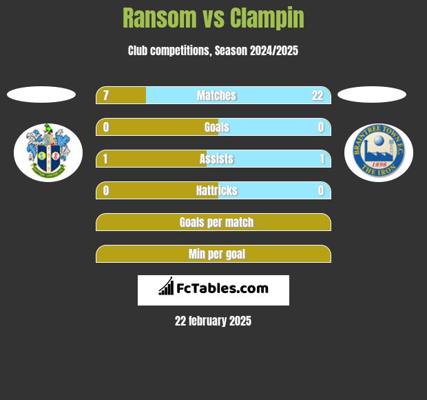 Ransom vs Clampin h2h player stats