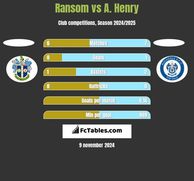 Ransom vs A. Henry h2h player stats