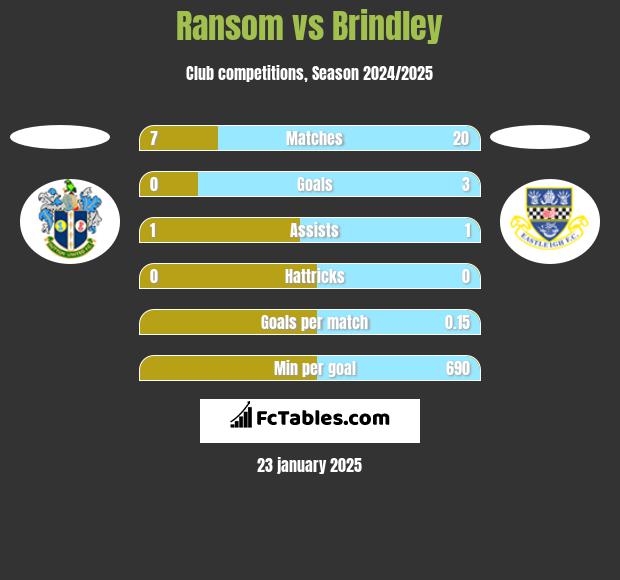 Ransom vs Brindley h2h player stats