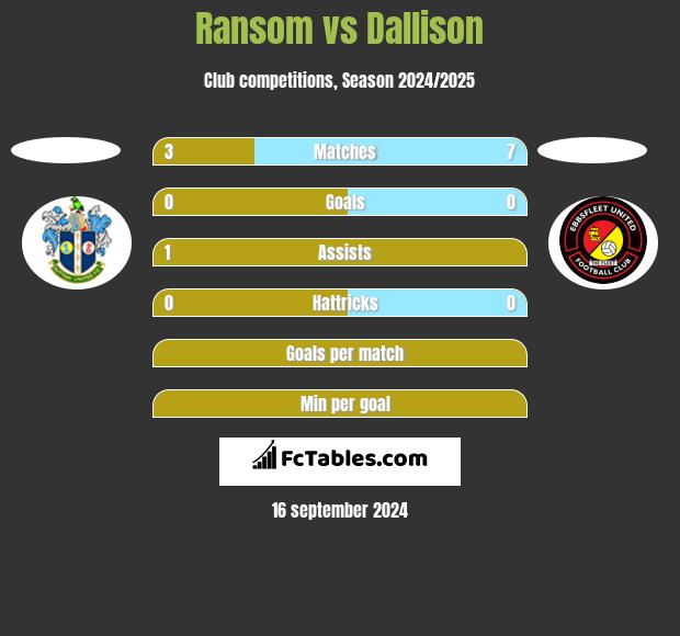 Ransom vs Dallison h2h player stats