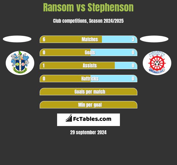 Ransom vs Stephenson h2h player stats