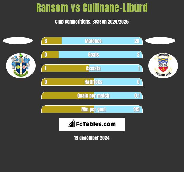 Ransom vs Cullinane-Liburd h2h player stats