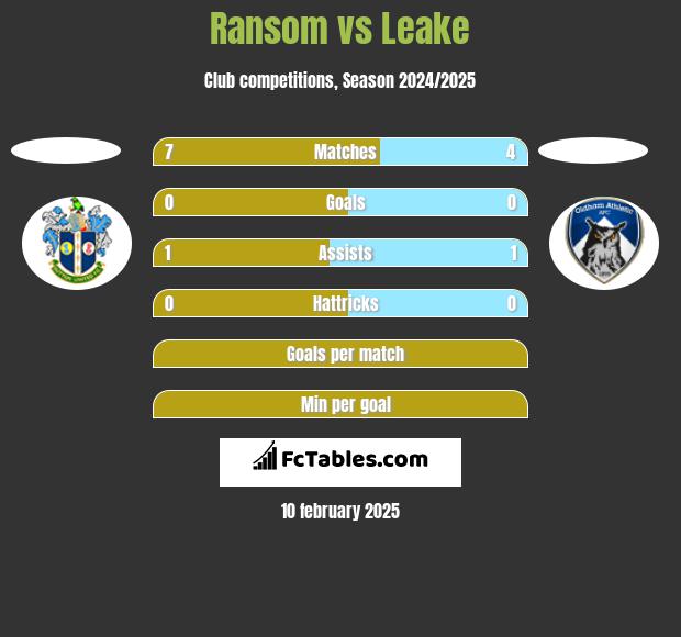 Ransom vs Leake h2h player stats