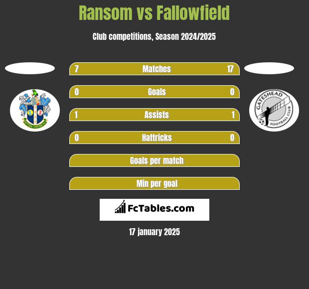 Ransom vs Fallowfield h2h player stats