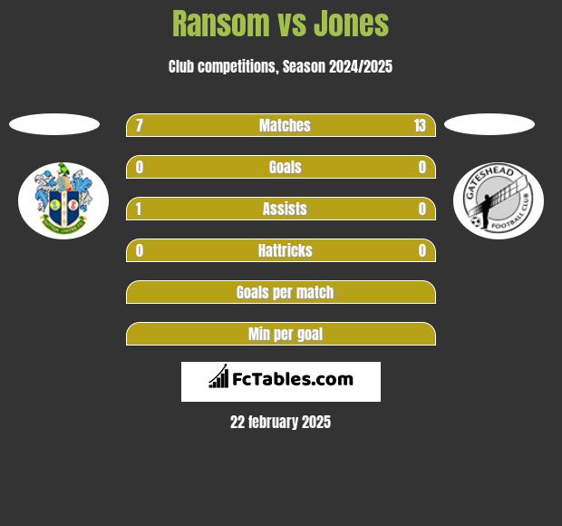 Ransom vs Jones h2h player stats