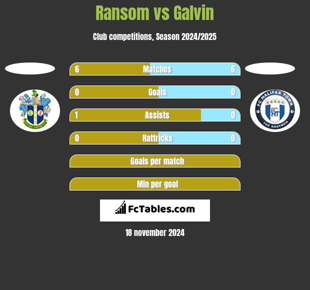 Ransom vs Galvin h2h player stats