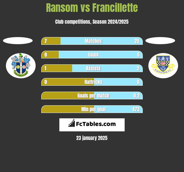 Ransom vs Francillette h2h player stats