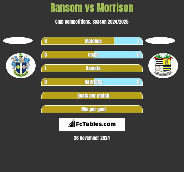 Ransom vs Morrison h2h player stats