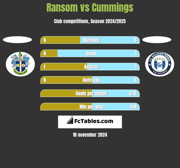 Ransom vs Cummings h2h player stats