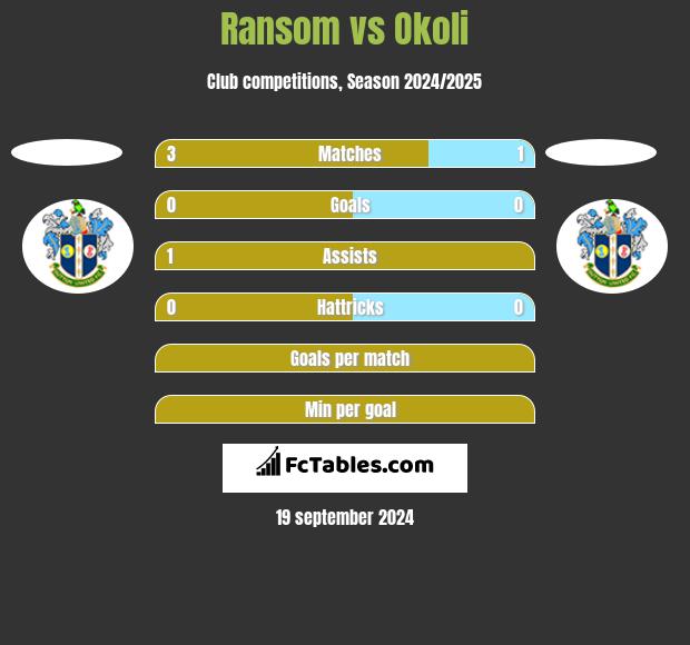 Ransom vs Okoli h2h player stats