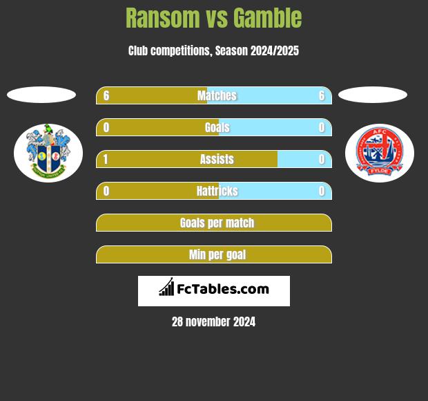 Ransom vs Gamble h2h player stats