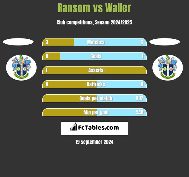 Ransom vs Waller h2h player stats