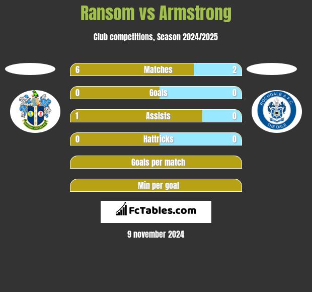 Ransom vs Armstrong h2h player stats