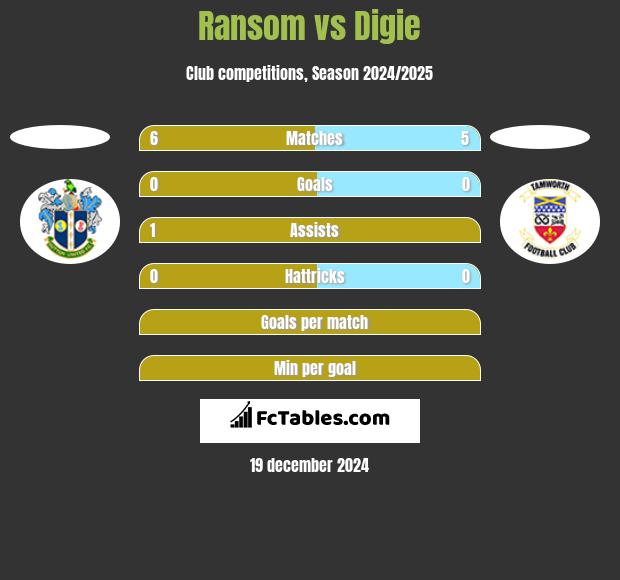 Ransom vs Digie h2h player stats