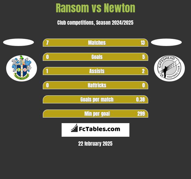 Ransom vs Newton h2h player stats