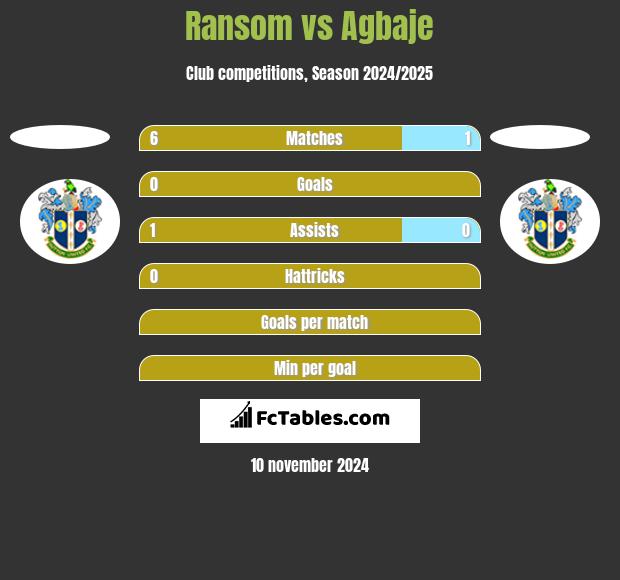 Ransom vs Agbaje h2h player stats