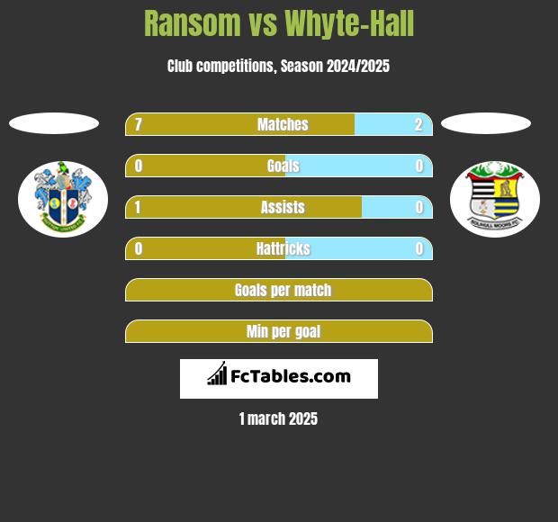 Ransom vs Whyte-Hall h2h player stats