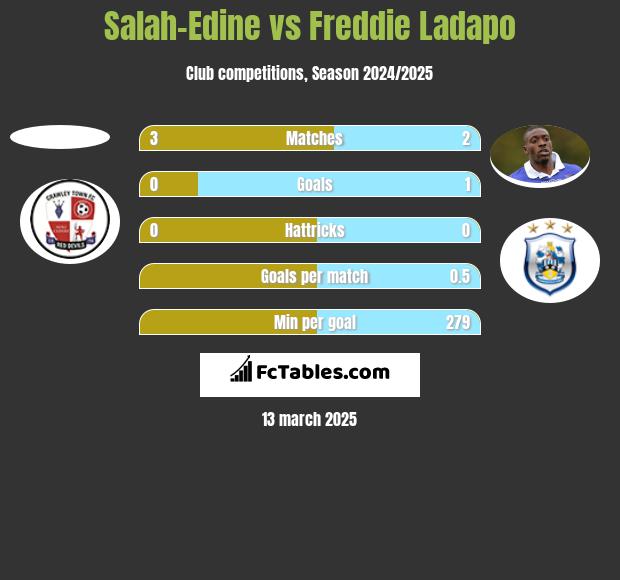 Salah-Edine vs Freddie Ladapo h2h player stats