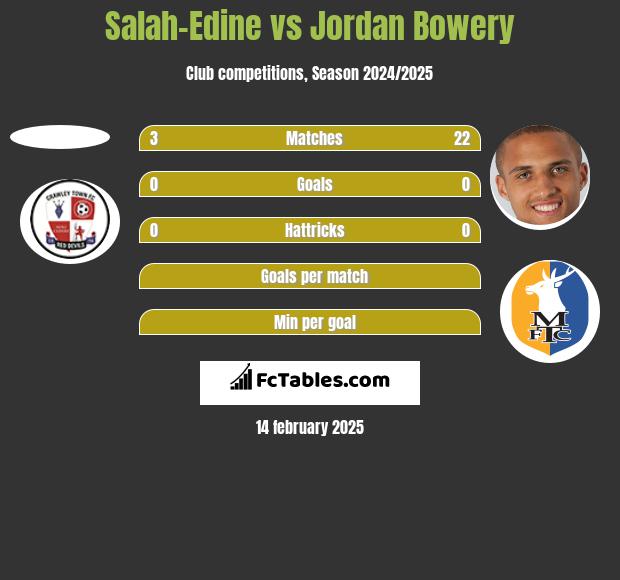 Salah-Edine vs Jordan Bowery h2h player stats