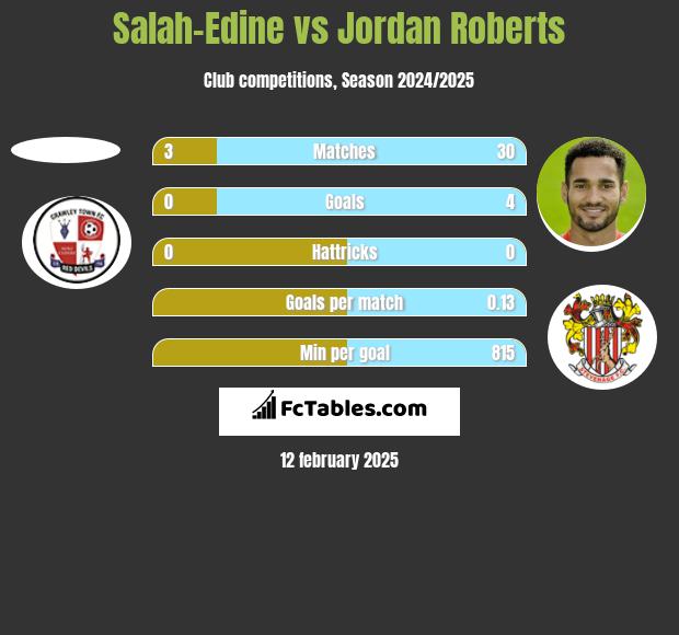 Salah-Edine vs Jordan Roberts h2h player stats