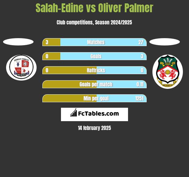 Salah-Edine vs Oliver Palmer h2h player stats