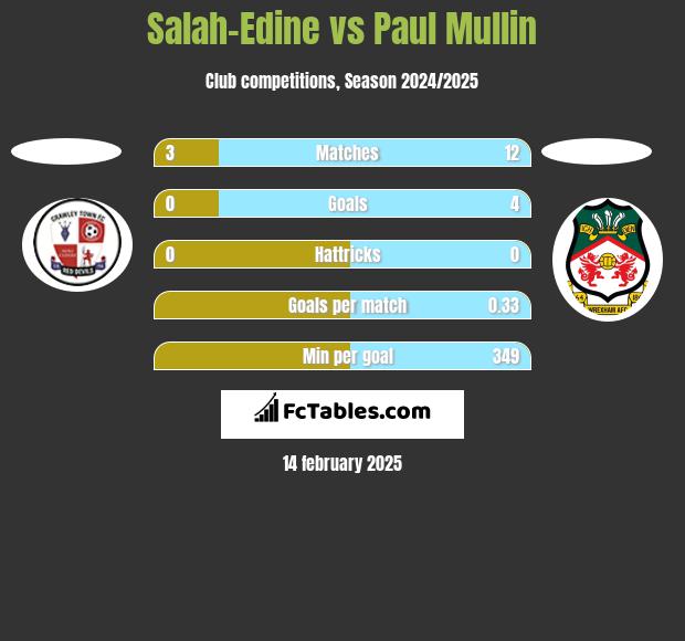 Salah-Edine vs Paul Mullin h2h player stats