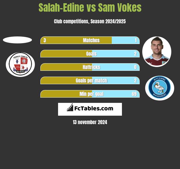 Salah-Edine vs Sam Vokes h2h player stats