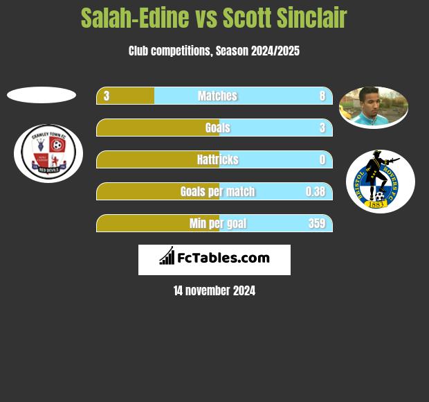 Salah-Edine vs Scott Sinclair h2h player stats