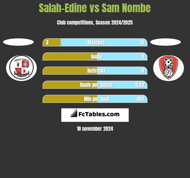 Salah-Edine vs Sam Nombe h2h player stats