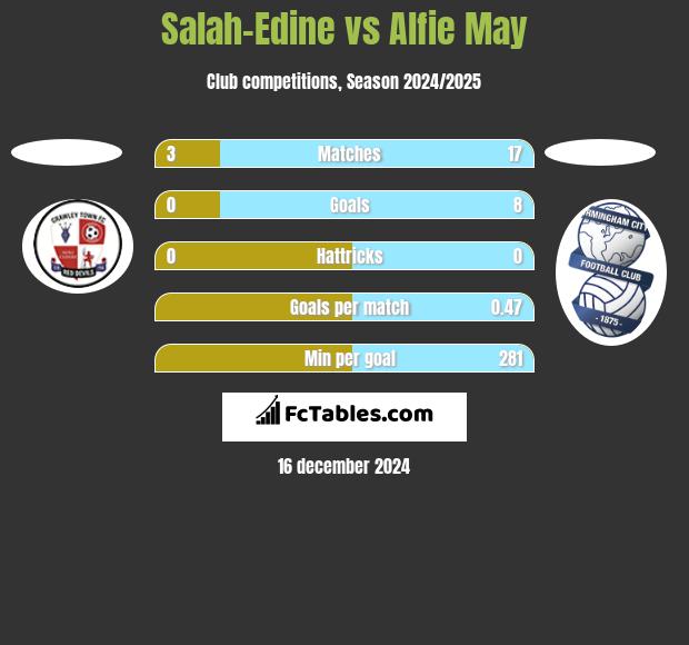 Salah-Edine vs Alfie May h2h player stats