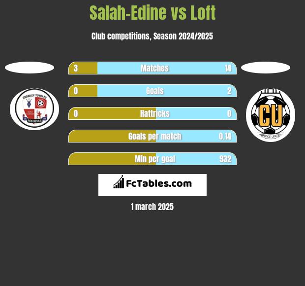 Salah-Edine vs Loft h2h player stats