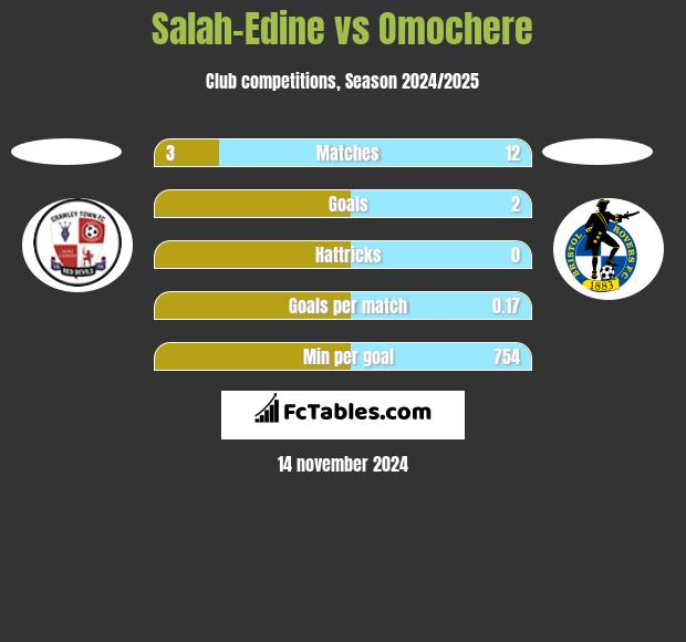 Salah-Edine vs Omochere h2h player stats