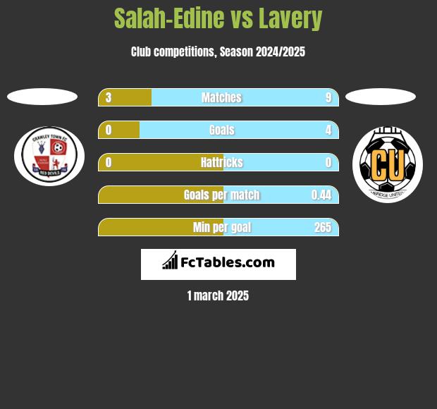 Salah-Edine vs Lavery h2h player stats