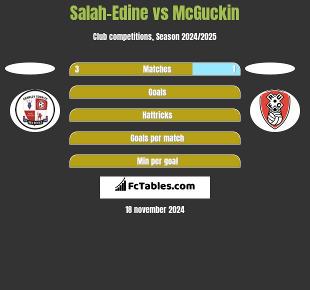 Salah-Edine vs McGuckin h2h player stats