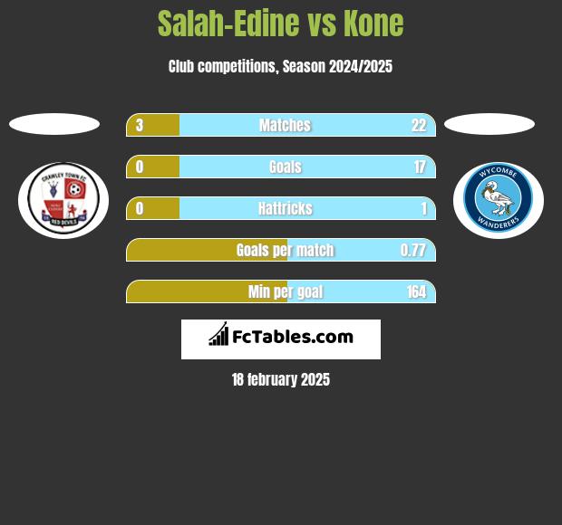 Salah-Edine vs Kone h2h player stats