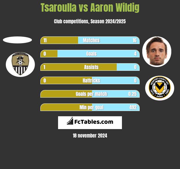 Tsaroulla vs Aaron Wildig h2h player stats