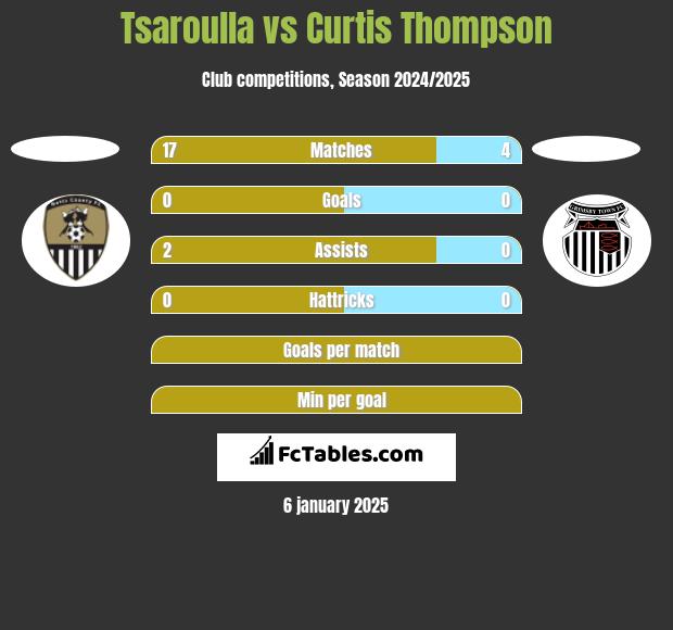 Tsaroulla vs Curtis Thompson h2h player stats