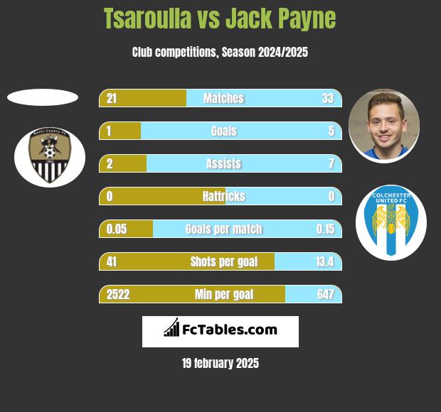 Tsaroulla vs Jack Payne h2h player stats