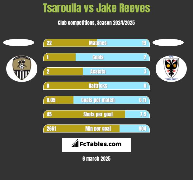 Tsaroulla vs Jake Reeves h2h player stats