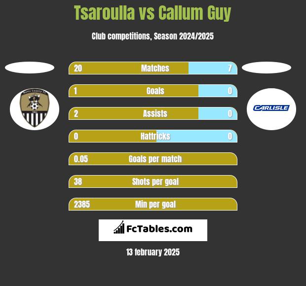 Tsaroulla vs Callum Guy h2h player stats