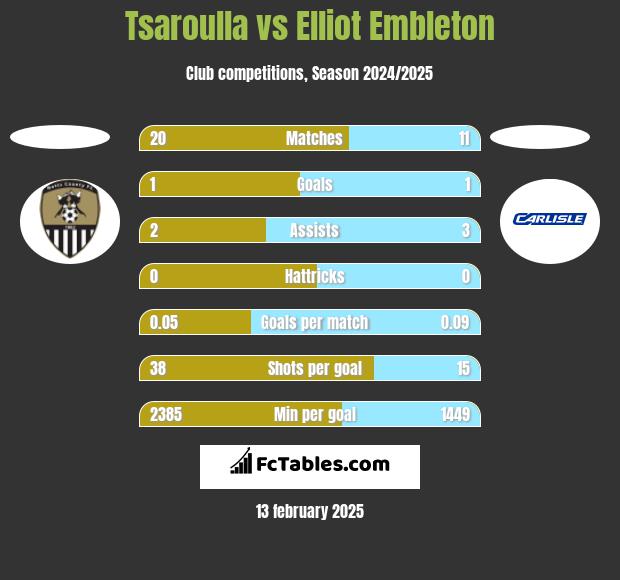 Tsaroulla vs Elliot Embleton h2h player stats