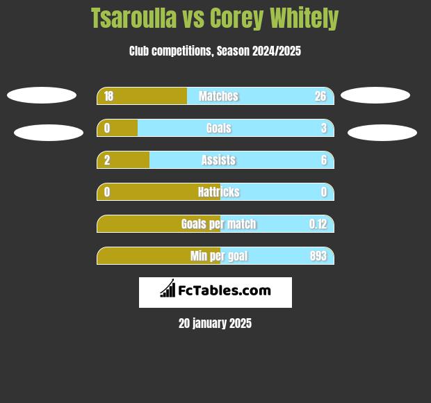 Tsaroulla vs Corey Whitely h2h player stats